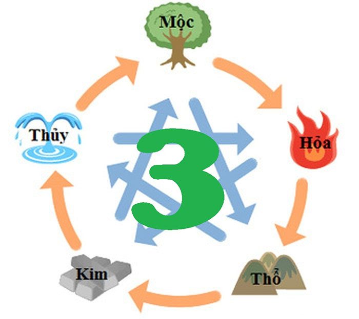 Giải mã Bí ẩn Số 3 Phong thủy có ý nghĩa gì? 3 so 3 trong ngu hanh