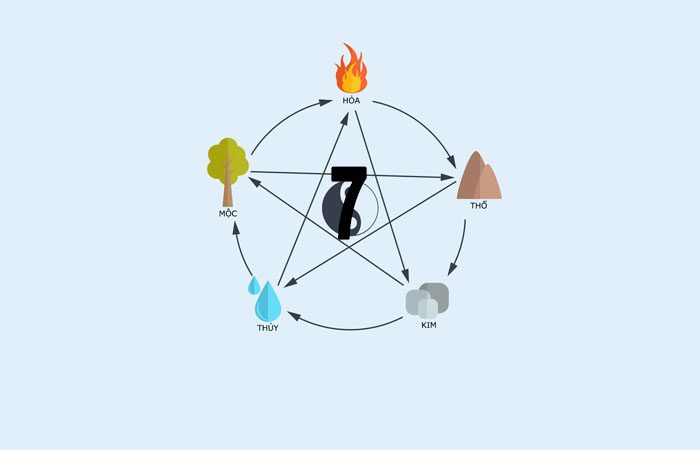 Số 7 trong phong thủy có ý nghĩa gì? Số 7 có may mắn không? 5 Số 07 trong phong thủy hợp khắc với tuổi nào