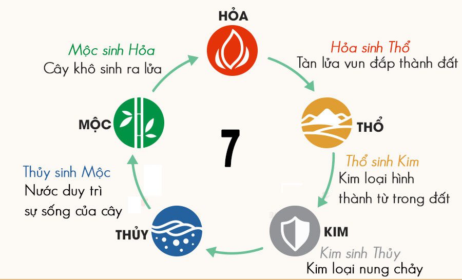 Số 7 trong phong thủy có ý nghĩa gì? Số 7 có may mắn không? 4 so 7 trong ngu hanh